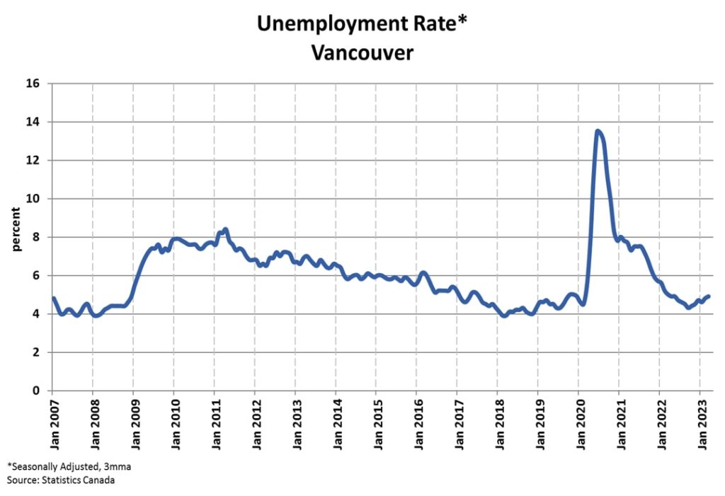 Unemployment Rate